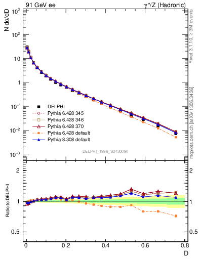 Plot of D in 91 GeV ee collisions