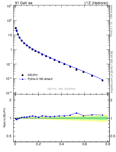 Plot of D in 91 GeV ee collisions
