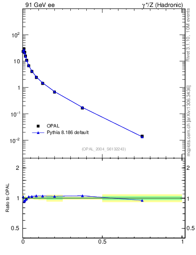 Plot of D in 91 GeV ee collisions