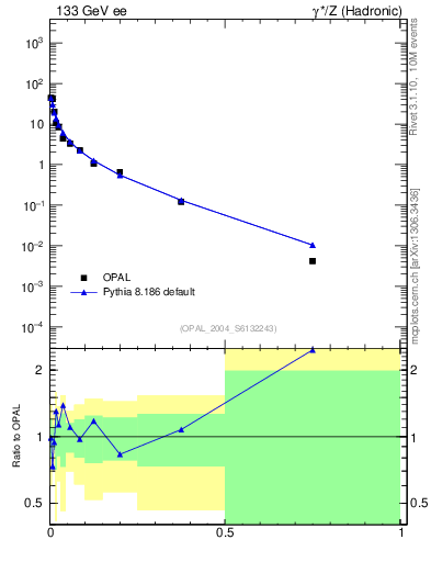 Plot of D in 133 GeV ee collisions