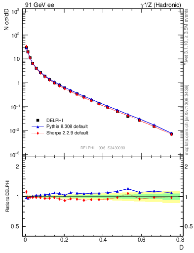 Plot of D in 91 GeV ee collisions