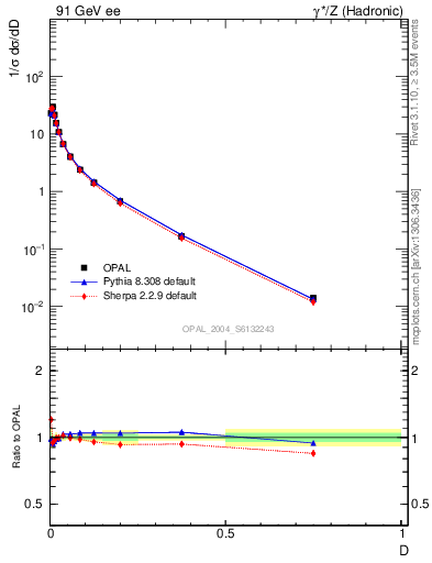 Plot of D in 91 GeV ee collisions