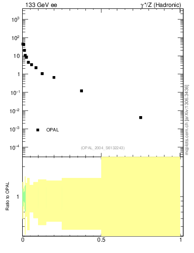 Plot of D in 133 GeV ee collisions