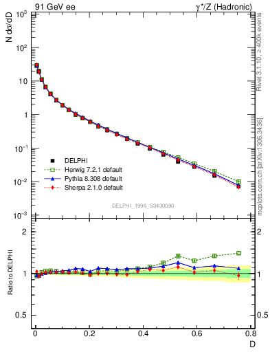 Plot of D in 91 GeV ee collisions