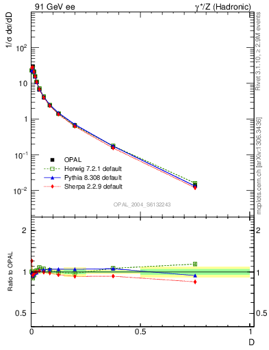 Plot of D in 91 GeV ee collisions