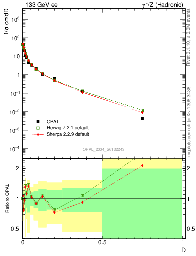 Plot of D in 133 GeV ee collisions