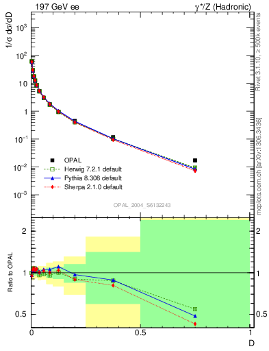 Plot of D in 197 GeV ee collisions