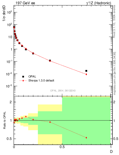 Plot of D in 197 GeV ee collisions