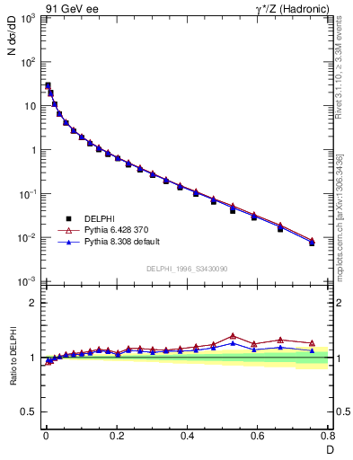 Plot of D in 91 GeV ee collisions