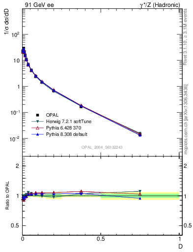 Plot of D in 91 GeV ee collisions