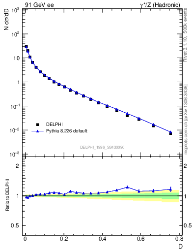 Plot of D in 91 GeV ee collisions