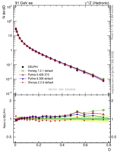 Plot of D in 91 GeV ee collisions