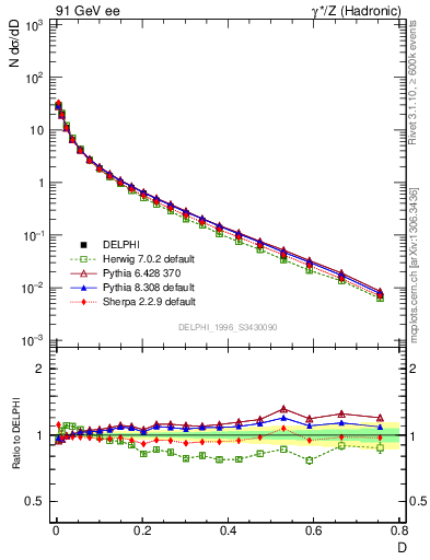 Plot of D in 91 GeV ee collisions