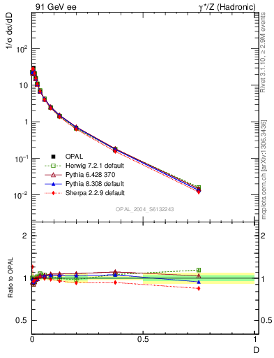 Plot of D in 91 GeV ee collisions