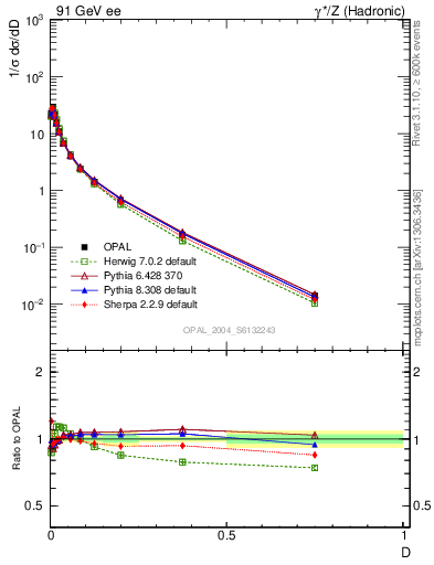 Plot of D in 91 GeV ee collisions