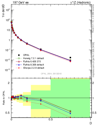 Plot of D in 197 GeV ee collisions