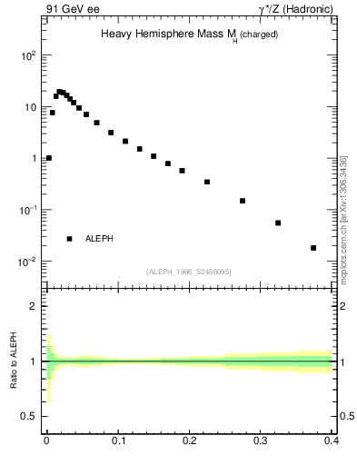 Plot of Mh2 in 91 GeV ee collisions