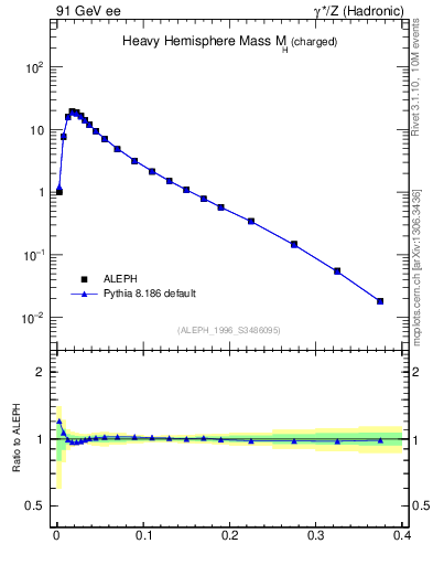 Plot of Mh2 in 91 GeV ee collisions