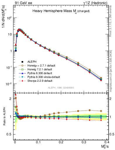 Plot of Mh2 in 91 GeV ee collisions