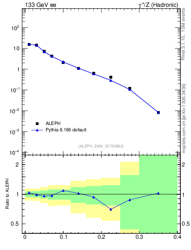 Plot of Mh2 in 133 GeV ee collisions