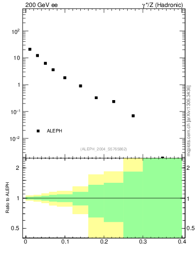 Plot of Mh2 in 200 GeV ee collisions
