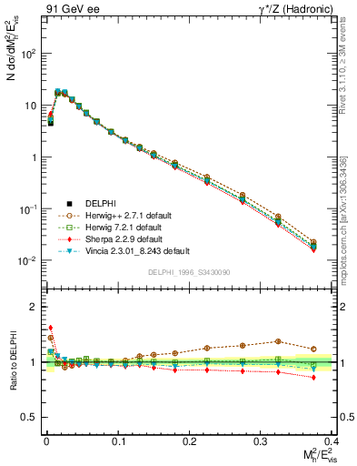 Plot of Mh2 in 91 GeV ee collisions