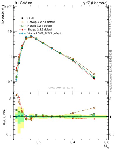 Plot of Mh2 in 91 GeV ee collisions