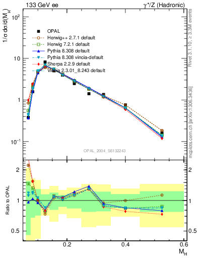 Plot of Mh2 in 133 GeV ee collisions