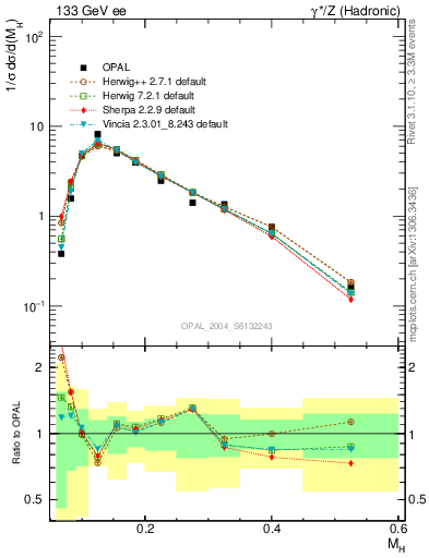 Plot of Mh2 in 133 GeV ee collisions