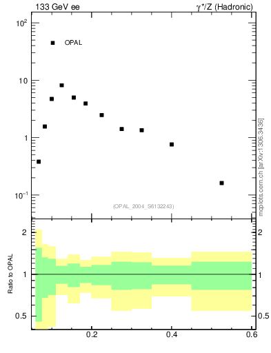 Plot of Mh2 in 133 GeV ee collisions