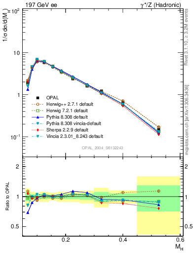 Plot of Mh2 in 197 GeV ee collisions