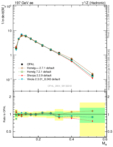 Plot of Mh2 in 197 GeV ee collisions