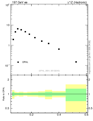 Plot of Mh2 in 197 GeV ee collisions