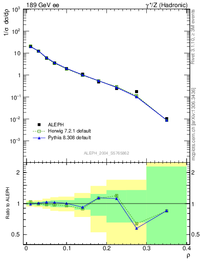 Plot of Mh2 in 189 GeV ee collisions