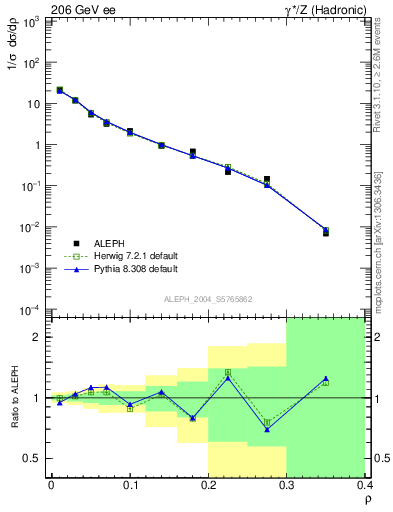 Plot of Mh2 in 206 GeV ee collisions