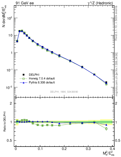 Plot of Mh2 in 91 GeV ee collisions