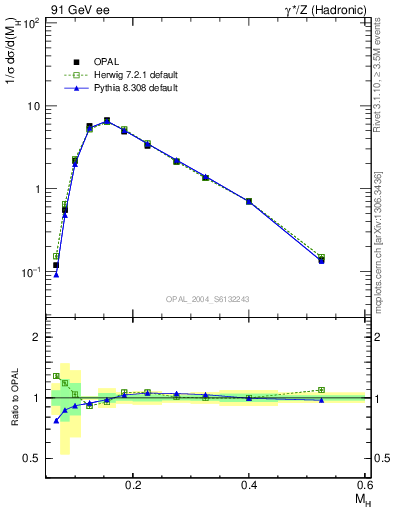 Plot of Mh2 in 91 GeV ee collisions