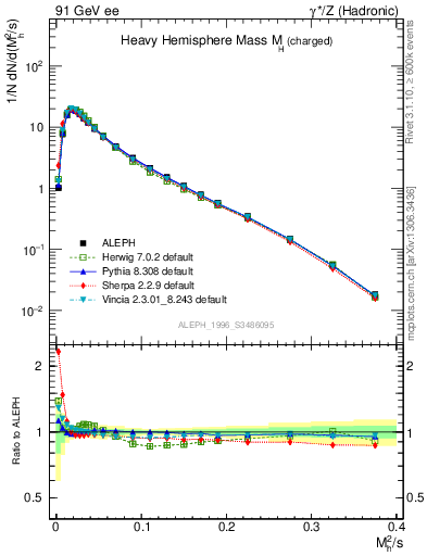 Plot of Mh2 in 91 GeV ee collisions