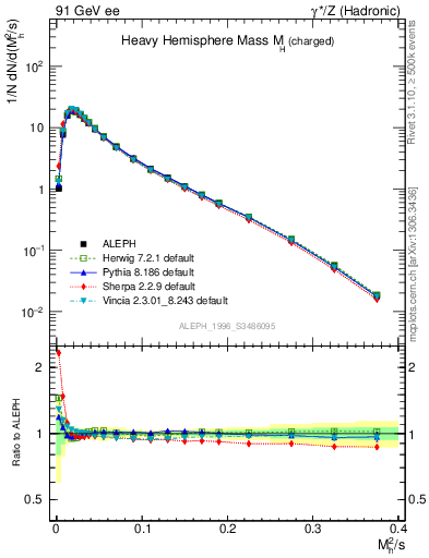 Plot of Mh2 in 91 GeV ee collisions