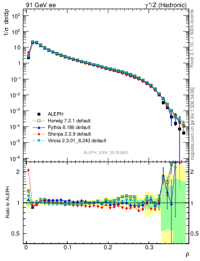 Plot of Mh2 in 91 GeV ee collisions