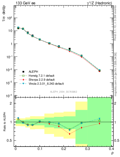 Plot of Mh2 in 133 GeV ee collisions