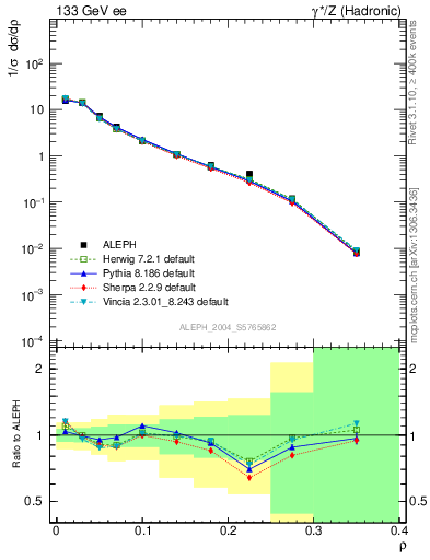 Plot of Mh2 in 133 GeV ee collisions