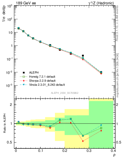 Plot of Mh2 in 189 GeV ee collisions