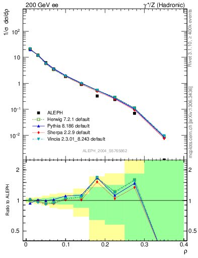 Plot of Mh2 in 200 GeV ee collisions