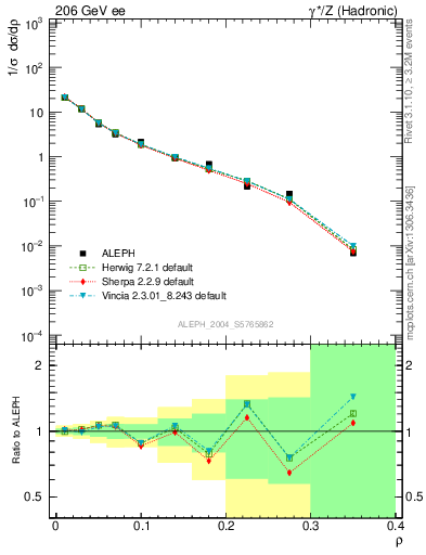 Plot of Mh2 in 206 GeV ee collisions