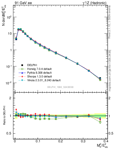 Plot of Mh2 in 91 GeV ee collisions