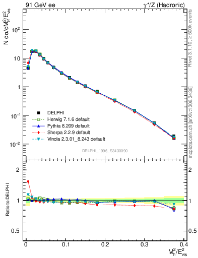 Plot of Mh2 in 91 GeV ee collisions