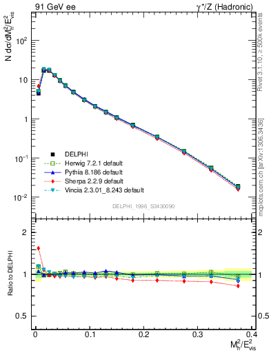 Plot of Mh2 in 91 GeV ee collisions