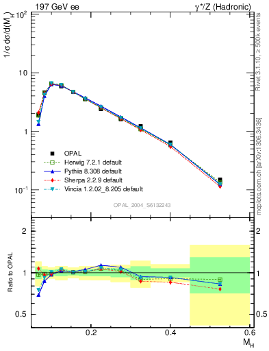 Plot of Mh2 in 197 GeV ee collisions