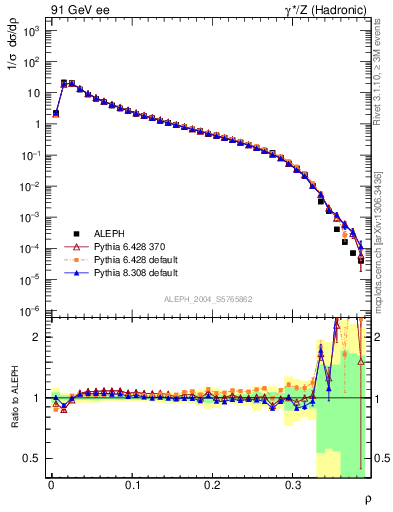 Plot of Mh2 in 91 GeV ee collisions